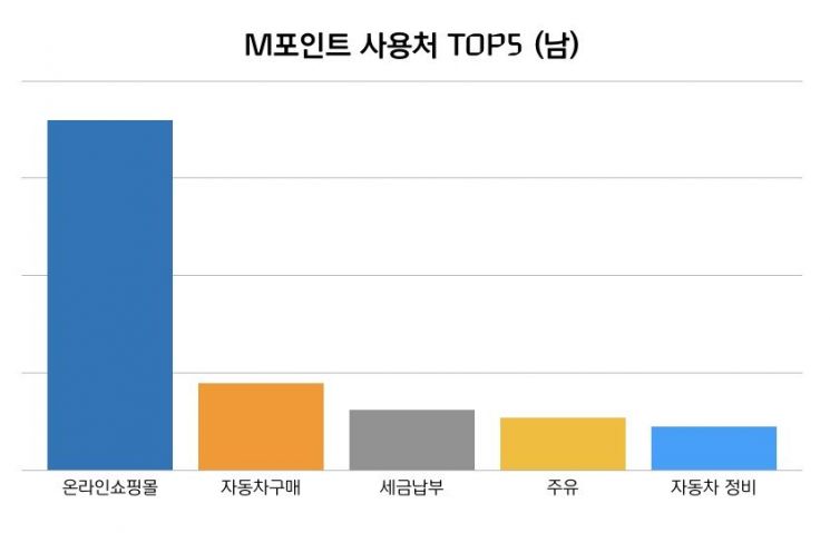 현대카드 "지난해 M포인트 최다 사용처는 '온라인 쇼핑몰'"