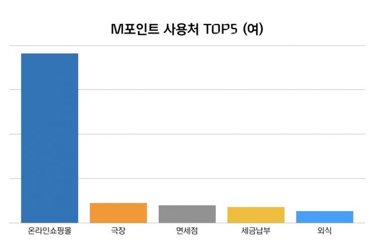 현대카드 "지난해 M포인트 최다 사용처는 '온라인 쇼핑몰'"