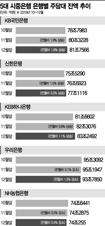[12·16대책 한 달]역대급 규제에 시행 초기부터 은행 주담대 증가세 '↓'