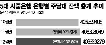 [12·16대책 한 달]역대급 규제에 시행 초기부터 은행 주담대 증가세 '↓'