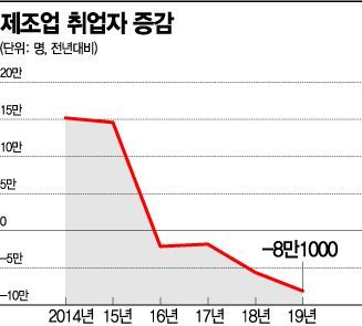 초단기·60대로 쌓아올린 고용지표…제조업·40대는 휘청