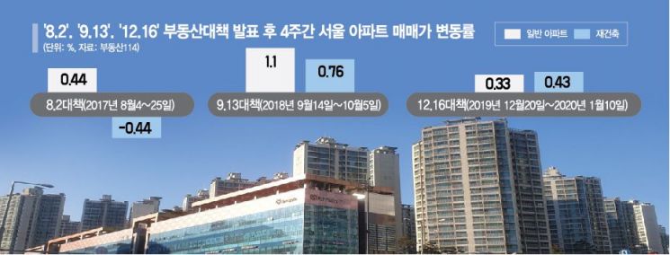 [12·16대책 한달]文정부 고강도 정책 쏟아낸 3년…시장 반응은