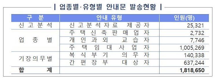 국세청 "2019년 귀속 수입금액 내달 10일까지 신고하세요"