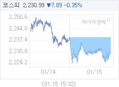 1월 15일 코스피, 7.90p 내린 2230.98 마감(0.35%↓)