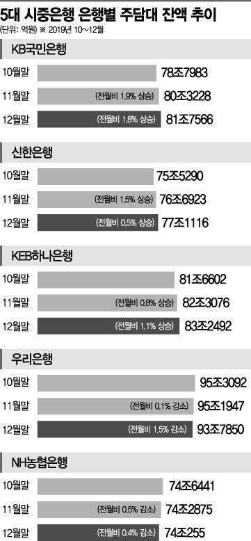 [12ㆍ16대책 한 달]초고강도 규제, 주요은행 주담대 증가세 주춤(종합)