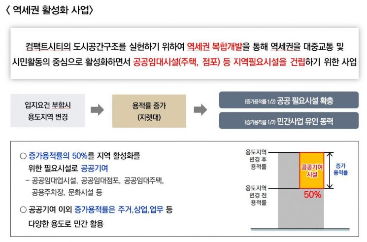 "역세권 활성화 사업 탄력"…도시정비형 재개발로도 추진한다