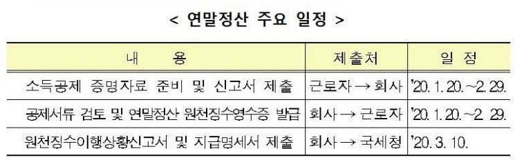 국세청 "국내 외국인 노동자, 내달까지 연말정산해야"
