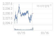1월 16일 코스피, 0.95p 오른 2231.93 출발(0.04%↑)