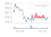 1월 16일 코스닥, 0.51p 오른 679.67 출발(0.08%↑)