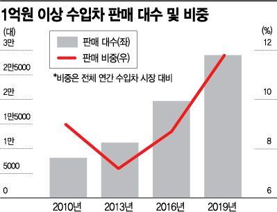 경기 침체에도 1억 넘는 수입차 판매, 작년 사상 최대