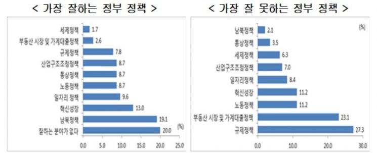 기업 10곳 중 2곳 "정부정책, 잘하는 게 없다"…가장 못하는 건 '규제'