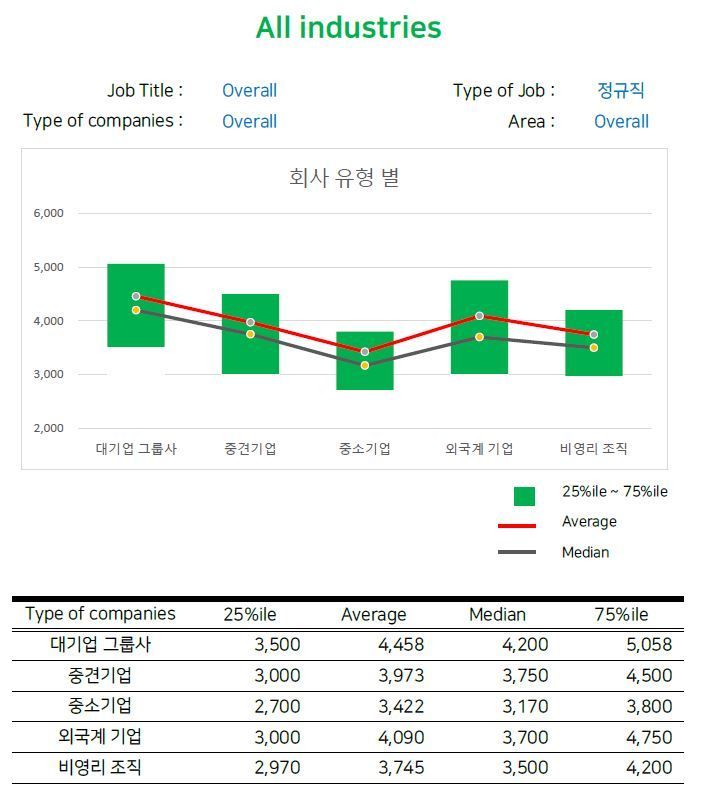 대기업 직장인, 中企보다 1000만원 더 받아