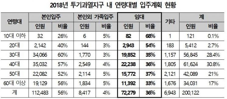 ▲ 정동영 의원실이 공개한 2018년 투기과열지구 내 연령대별 입주계획 현황 (제공=정동영 의원실)