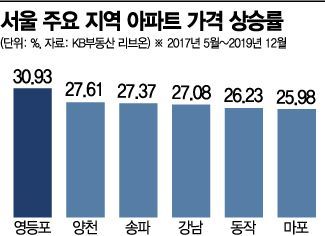 "집값 원상 회복" 文정부 방향성이지만…"정교한 설계 필요"
