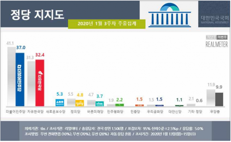 문 대통령 '부정평가' 두 달 만에 50% 넘겨…與 지지율도 대폭 하락 [리얼미터]