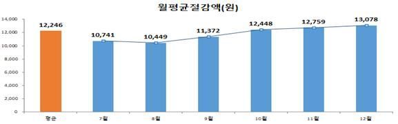 ▲ 2019년 광역알뜰교통카드 이용자 월평균 절감액 (제공=국토교통부)