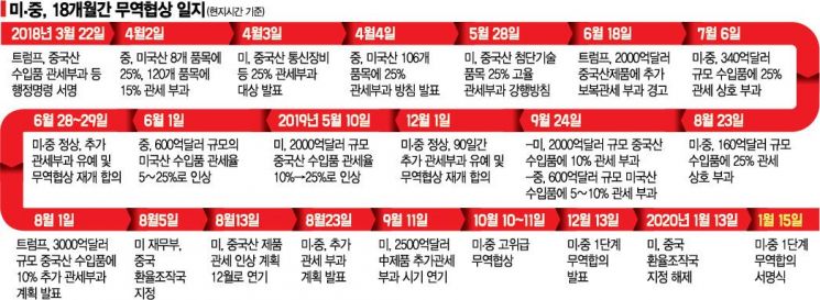 2단계는? 2년 후엔? 美·中 무역전쟁, 아직 물음표 남았다