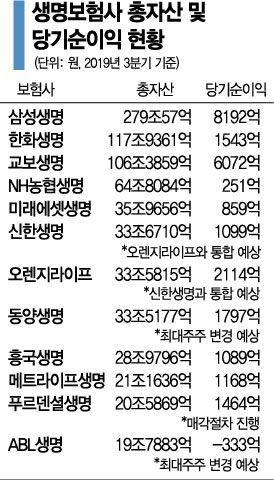 '대어' 푸르덴셜 등장에 M&A 열기…보험사, 판이 흔들린다(종합)