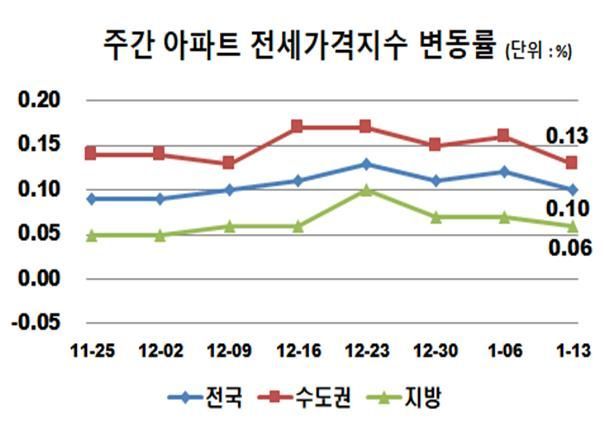 (자료=한국감정원)