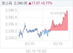 1월 16일 코스피, 17.07p 오른 2248.05 마감(0.77%↑)