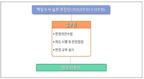 지방경찰청 실무추진단 체계도. 경찰청 제공