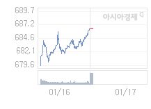 1월 17일 코스닥, 3.21p 오른 689.73 출발(0.47%↑)