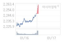 1월 17일 코스피, 13.52p 오른 2261.57 출발(0.60%↑)