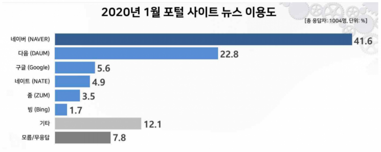 뉴스 어디서 보나…네이버 41.6% vs 다음 22.8%