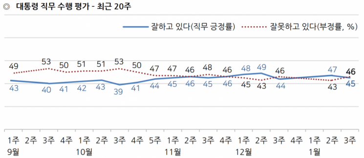 文지지율, 긍정 45% 부정 46%…긍·부정 '크로스' [갤럽]
