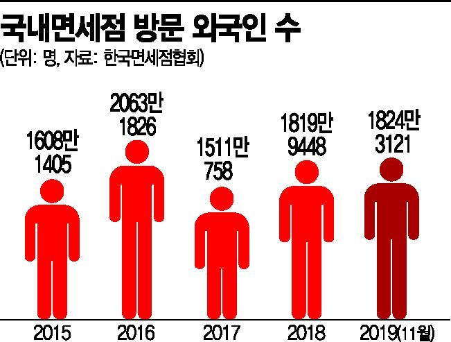 '사드'잊은 면세점, 中 춘제까지 훈풍