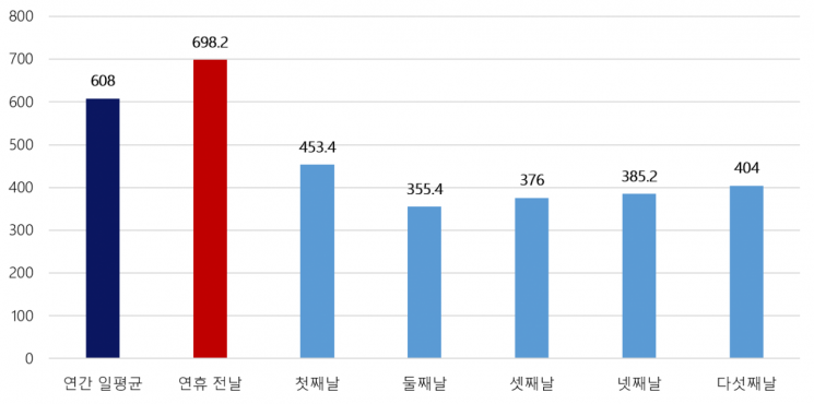 설 연휴 기간 교통사고 평균 추이. 자료=도로교통공단