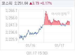 1월 17일 코스피, 2.52p 오른 2250.57 마감(0.11%↑)