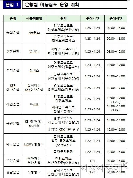 "설 연휴 고속도로·기차역에 은행 문 열어요"