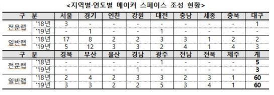 '메이커 스페이스' 64개소 추가조성…전문형 15억 지원