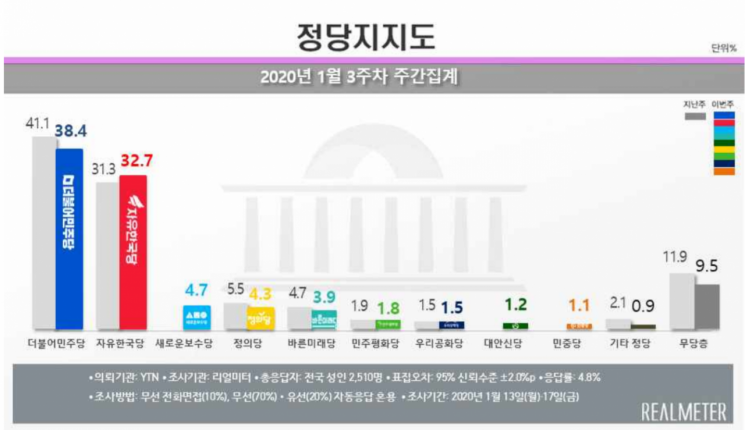 문 대통령 국정 지지율 45.3%…부정평가는 50% 넘어 [리얼미터]