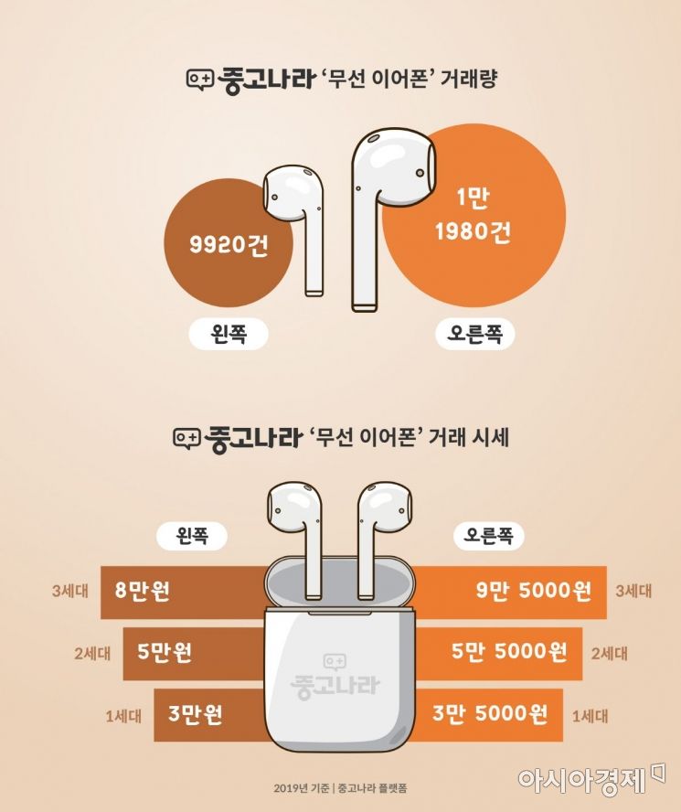 중고로 한쪽만 팔리는 에어팟, '오른쪽'이 더 많다