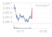 1월 20일 코스피, 10.83p 오른 2261.40 출발(0.48%↑)