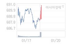 1월 20일 코스닥, 2.44p 오른 690.85 출발(0.35%↑)