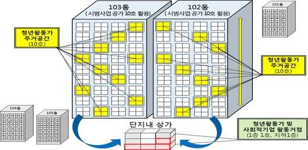 LH의 광주광역시 각화영구임대아파트 활성화 사업모델 개념도 (자료=LH)