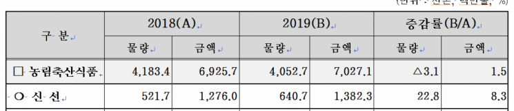 농식품부 "딸기·포도, 수출 1억달러 스타품목으로 육성"