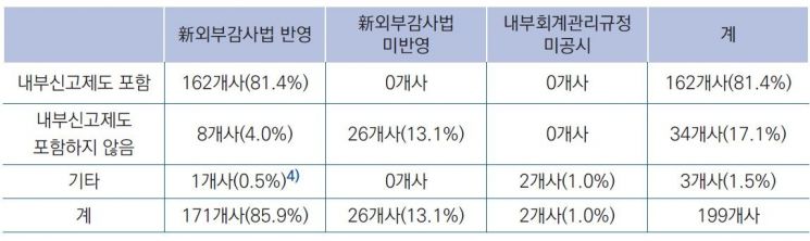 삼정KPMG "코스피200 기업 중 34곳 내부신고제 규정 '미흡'"