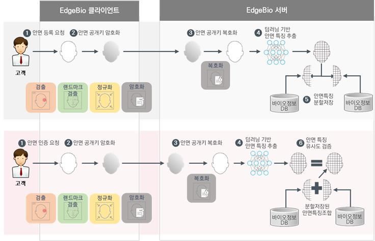시큐센, 안면인식 바이오인증 솔루션 '엣지 바이오' 출시