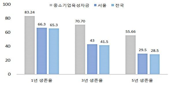 서울시 소상공인 정책자금 지원기업 5년 생존율 55.7%…전국 평균 2배