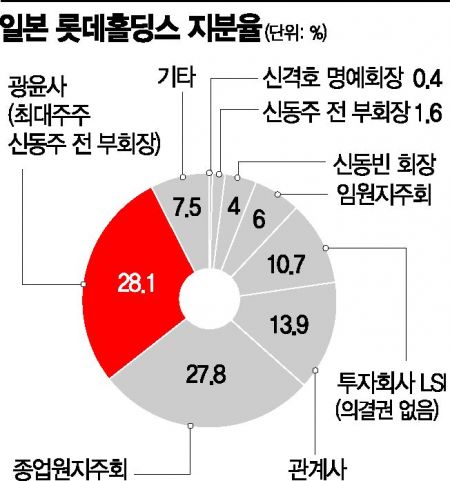 신동빈이 짊어진 '롯데2막'…아직 완성되지 않은 지배구조
