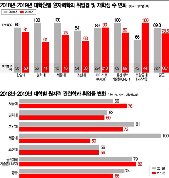 원자력科 재학생 6.3명 감소…취준생은 전공 못살려  