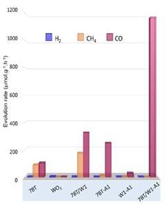 일반적인 블루 이산화티타늄(7BT) 촉매와 이번에 개발한 블루 이산화티타늄 촉매의 부산물 비교표. 가장 오른쪽이 이번에 개발한 촉매에 결과값으로, 일산화탄소만 발생하고 있다는 것을 알 수 있다.