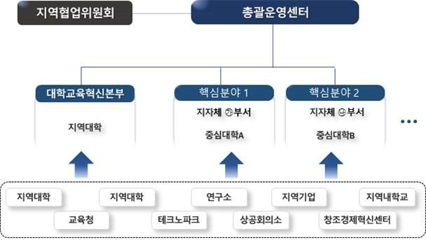 지자체-대학 협력기반 지역혁신 사업 3곳에 1080억 투자