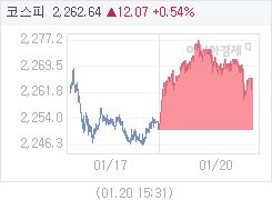 1월 20일 코스피, 12.07p 오른 2262.64 마감(0.54%↑)