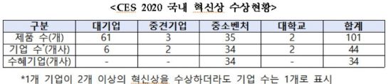 韓 중소·벤처기업 34개 '2020 CES' 혁신상