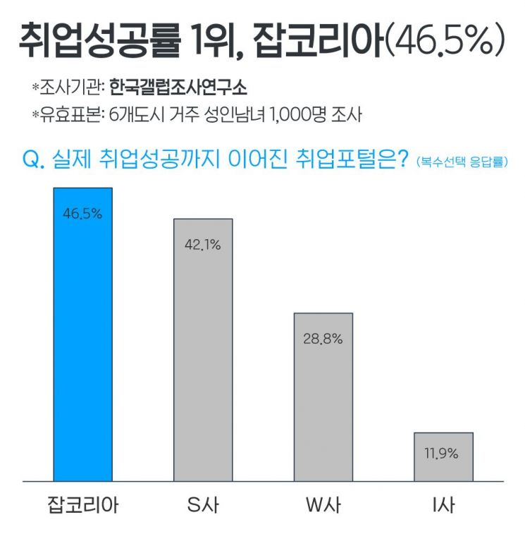 한국갤럽 조사, 취업성공률 1위 ‘잡코리아(46.5%)’